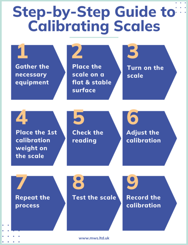 infographic outlining the nine steps to calibrating scales. 