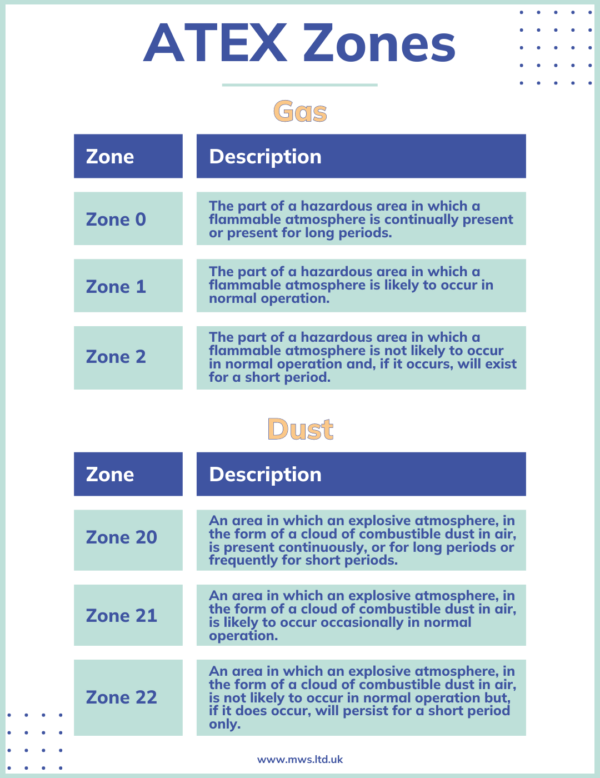 Infographic with the different ATEX zones for gas and dust. 