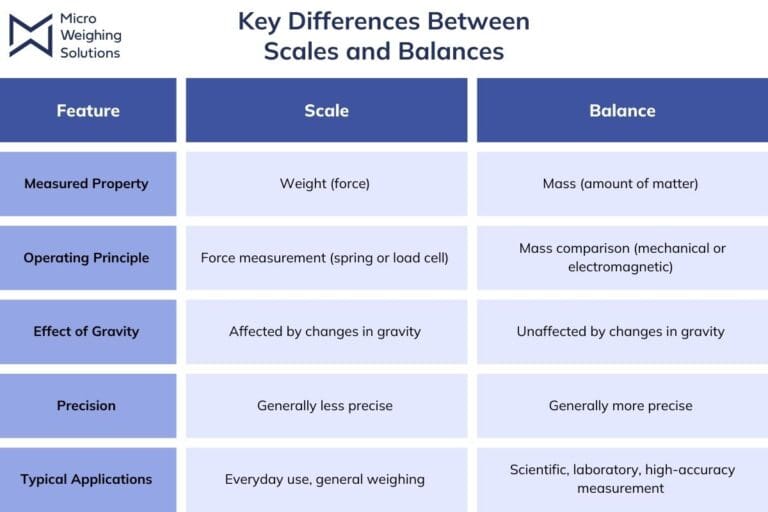 The Difference Between a Scale and a Balance - Micro Weighing Solutions