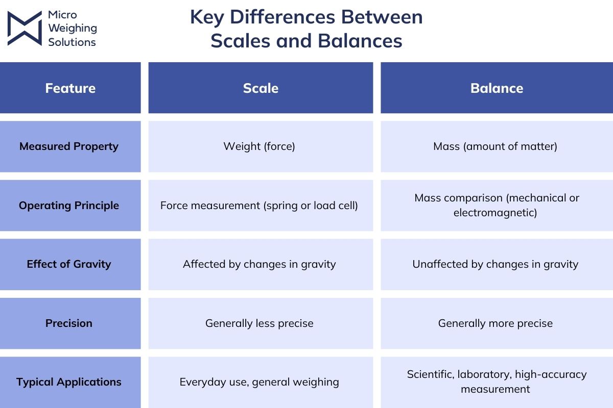 what is the difference between a scale and a balance?